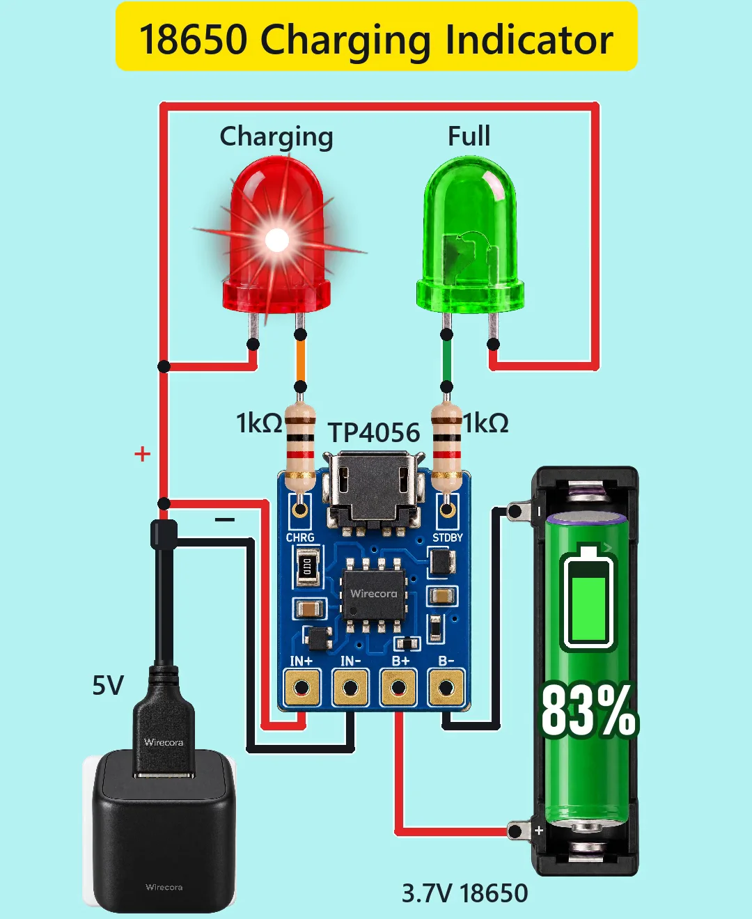 A TP4056 charger module fed by a 5 V phone charger, a red Charging LED and a green Full LED each with a 1 k resistor, and a green 18650 cell in a holder with a percent counter
