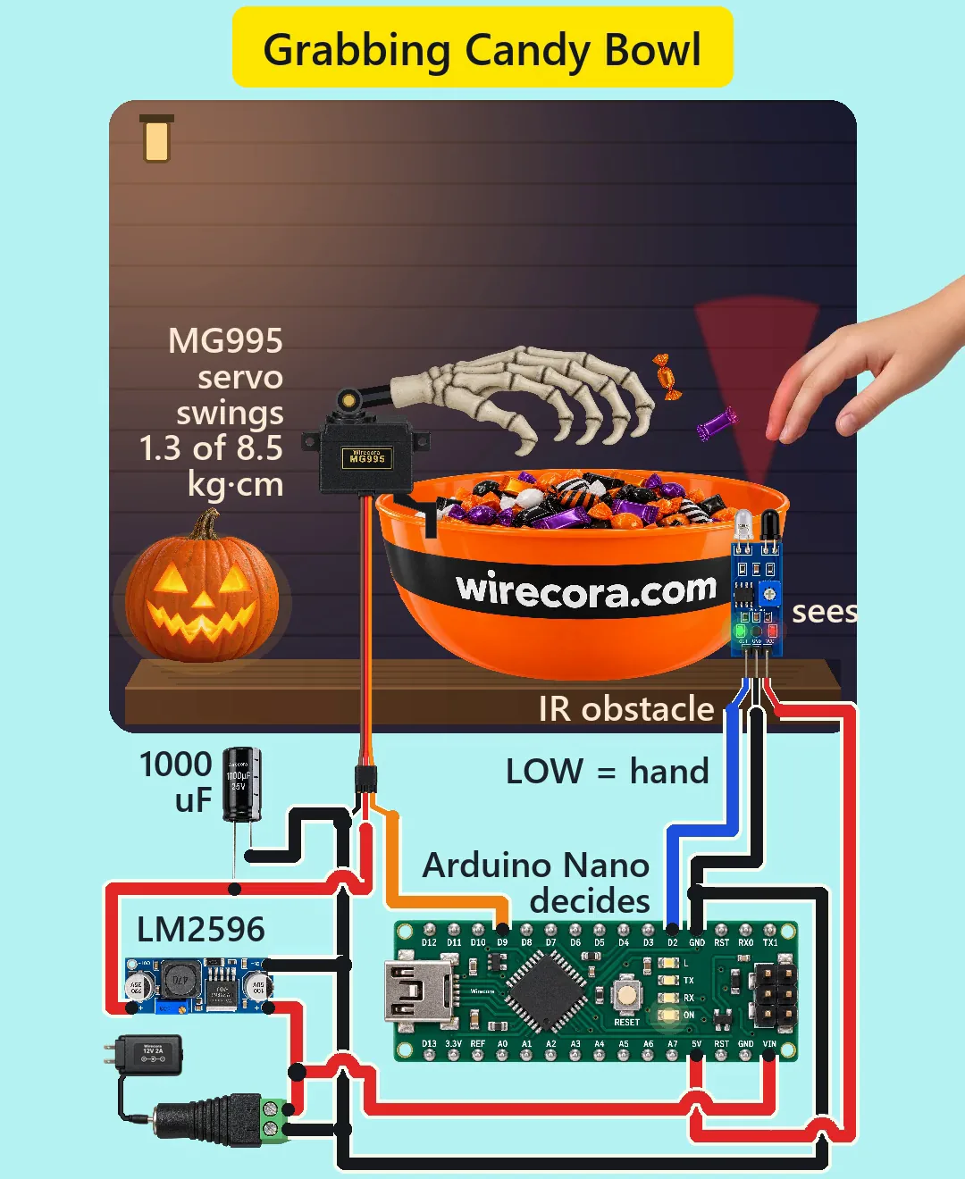 A night porch table with an orange candy bowl printed wirecora.com and a lit jack-o'-lantern, a bone-white skeleton hand on an MG995 servo slammed down across the candy, a child's hand pulling back out of a red IR beam above an FC-51 sensor on the bowl's rim, two candies in the air, and below the table an Arduino Nano, an LM2596, a 1000 uF capacitor, a barrel jack and a 12 V adapter, all wired and labelled