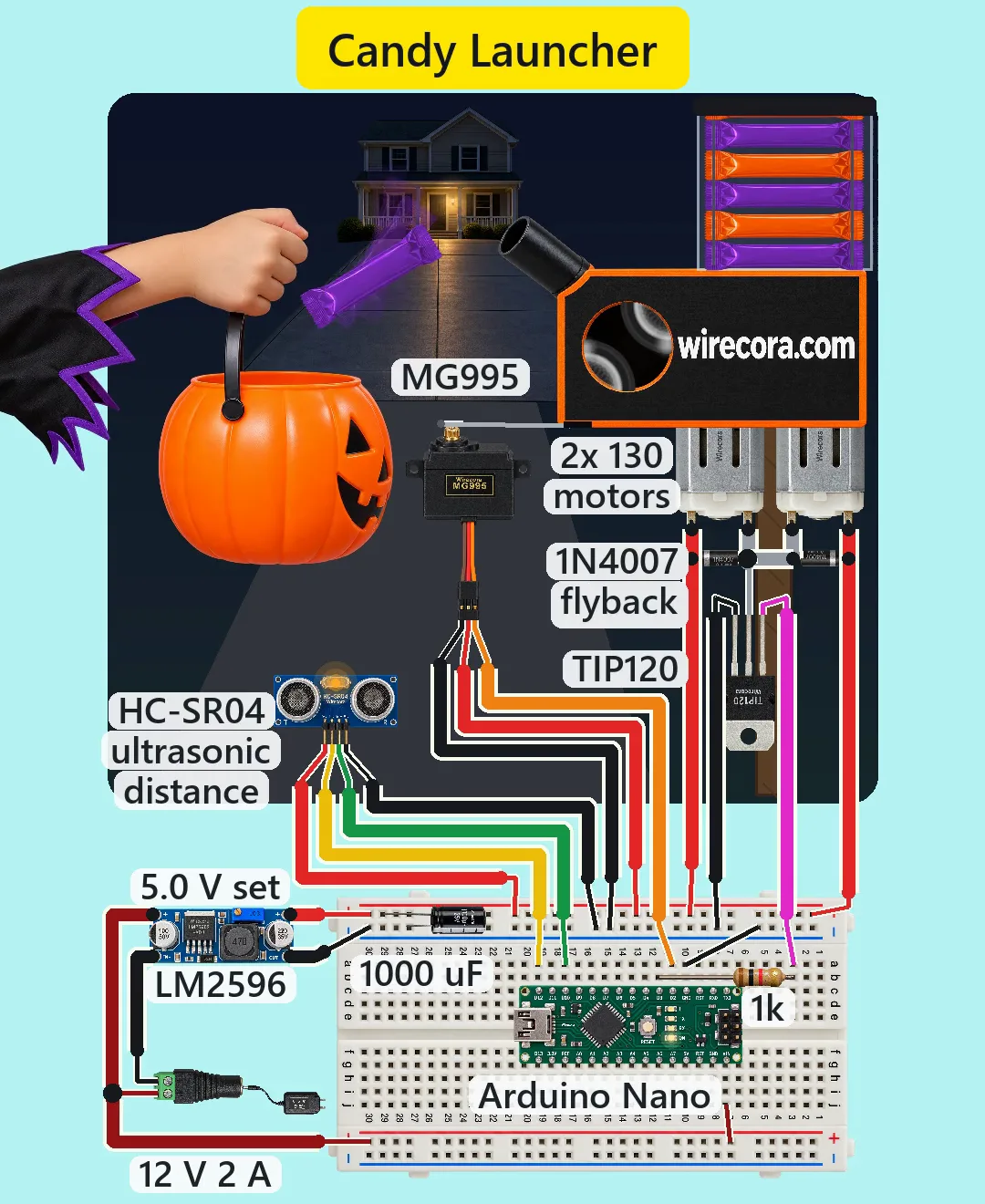 A night driveway with a lit house far up it: at the curb a kid in a witch sleeve holds up a pumpkin pail while a purple chew drops into it from a black launcher head printed wirecora.com, with a clear magazine of purple and orange chews on top, two flywheels in its window, an MG995 servo under it and two 130 motors with 1N4007 diodes and a TIP120 below; an HC-SR04 sensor, and at the bottom a half breadboard with an Arduino Nano, a 1k resistor, a 1000 uF capacitor, an LM2596 set to 5.0 V, a barrel jack and a 12 V 2 A adapter, all wired and labelled