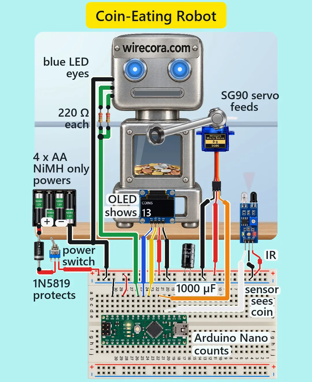A silver tin-toy robot printed wirecora.com on its forehead, its blue LED eyes lit and an SG90 servo arm holding its scoop at the robot's mouth, coins piled in its clear belly and a small OLED on its base reading COINS 13; to the left a 4 x AA NiMH holder, a 1N5819 diode and a power switch, to the right an FC-51 IR sensor, and below an Arduino Nano on a half breadboard with a 1000 uF capacitor across the rails, every part labelled