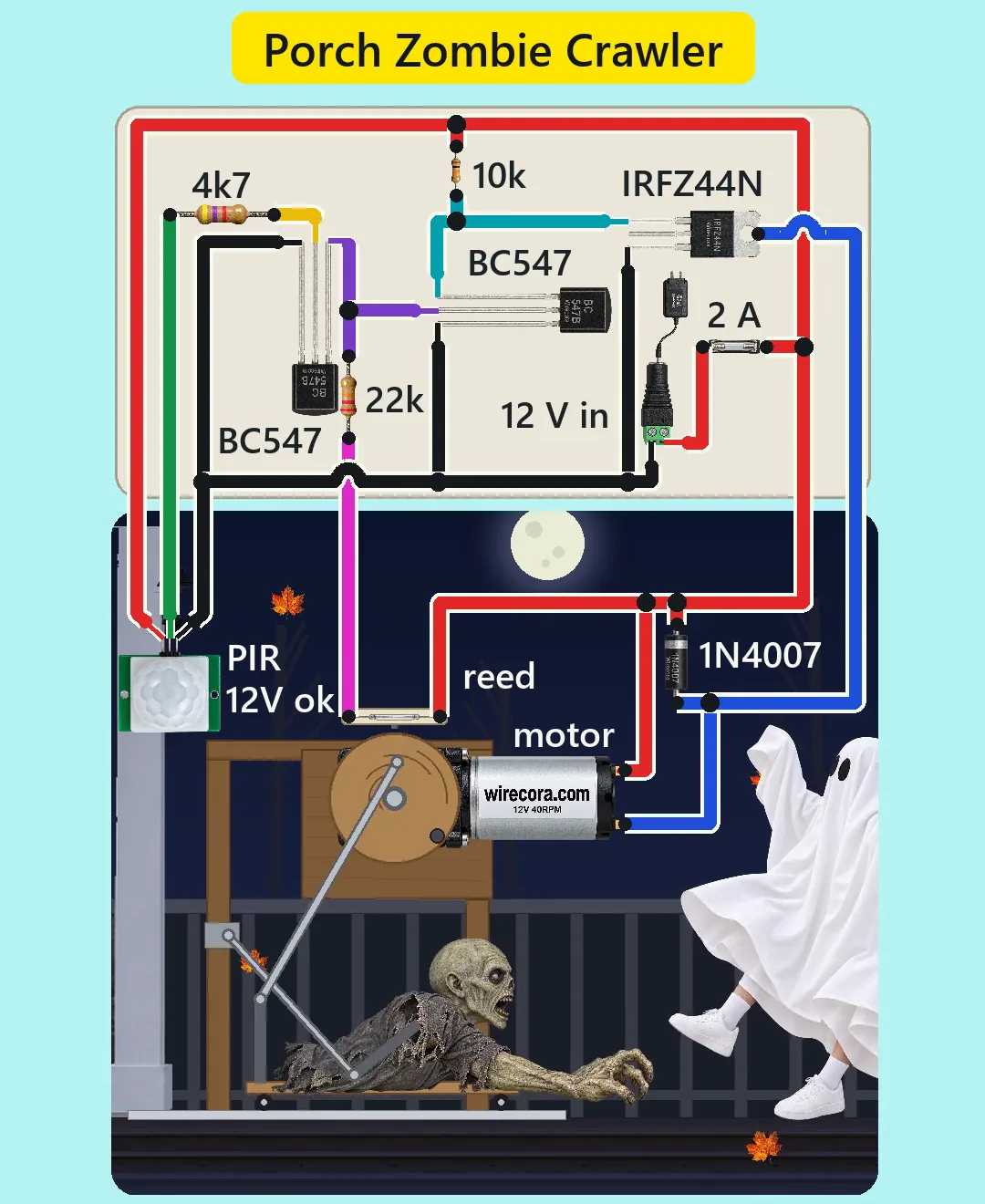 A US front porch at night under a full moon, with a railing and bare trees: a legless zombie on a wheeled sled has lunged forward on an aluminium rail and slaps its claw on the boards while a trick-or-treater in a white bedsheet ghost costume runs off. A plywood stand holds a 12 V worm gear motor printed wirecora.com with a crank disc and two push rods, a reed switch above the disc, a 1N4007 flyback diode on the motor wires and an HC-SR501 PIR sensor on the porch post. Above the porch a cream board with two BC547 transistors, an IRFZ44N, 4k7, 10k and 22k resistors, a 2 A fuse, a barrel jack and a 12 V adapter, all wired and labelled