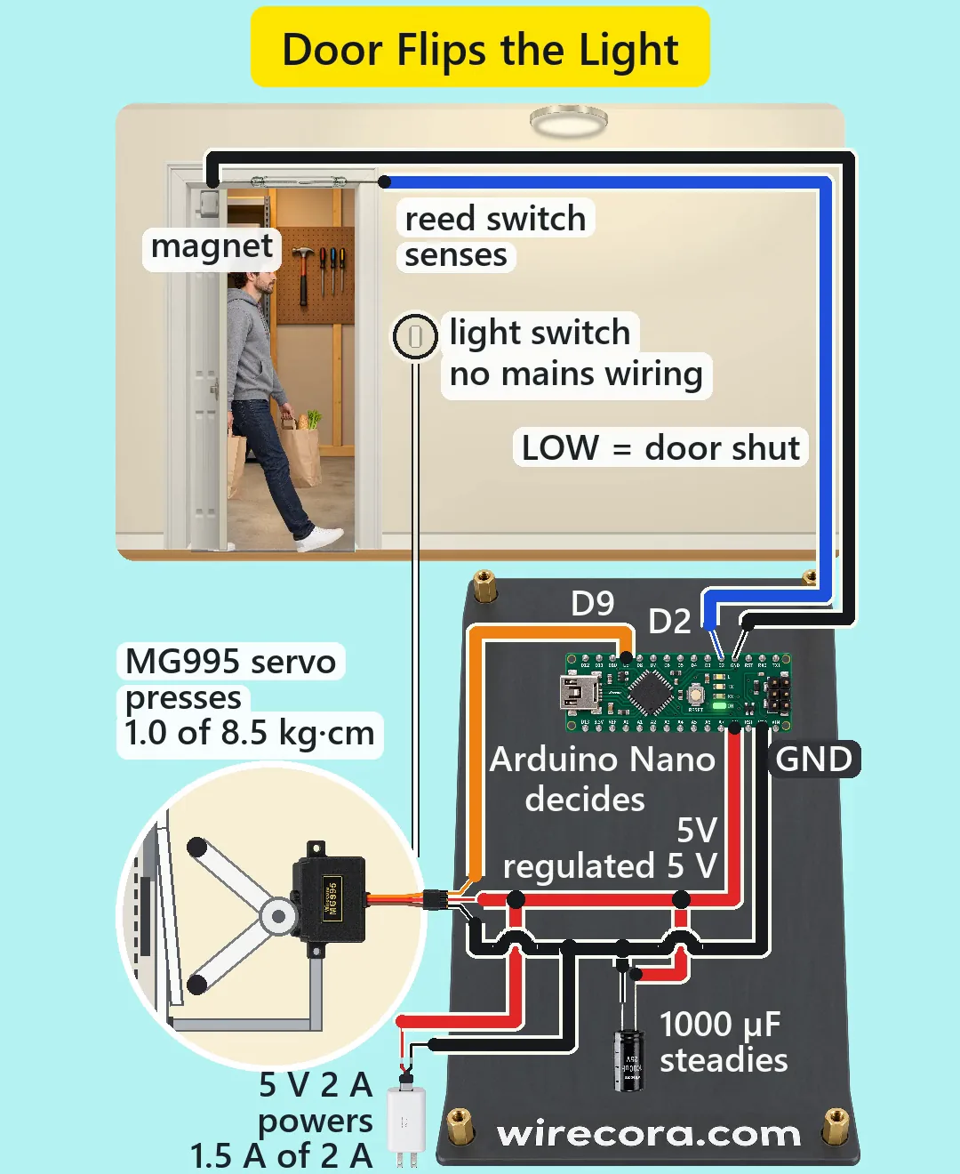 A US hall at night, lit by a round ceiling light: a man carrying a paper grocery bag in each hand walks in through the open door from the garage. A magnet on the door's top rail and a reed switch on the frame above it, a wall light switch with the label no mains wiring, and below the hall a side-view close-up of the switch with an MG995 servo whose two-finger horn sits beside the rocker. On a dark plate printed wirecora.com: an Arduino Nano, a 1000 uF capacitor and a 5 V 2 A USB adapter, all wired and labelled