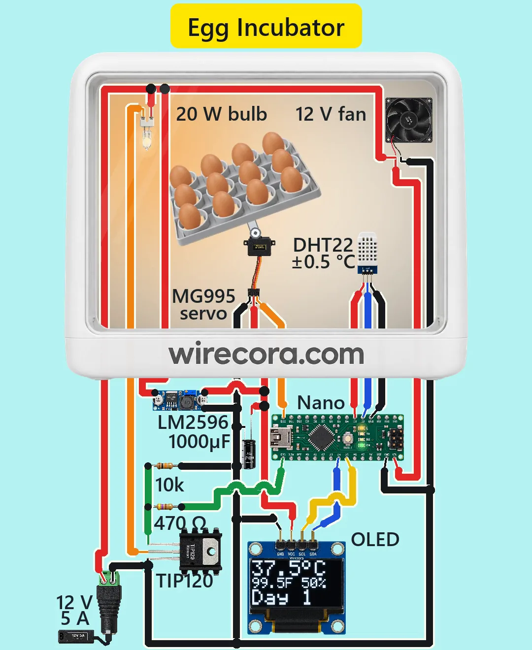 A white home egg incubator printed wirecora.com on its front band; through its window a tray of twelve brown eggs tilted 45 degrees on an MG995 servo, a small 12 V 20 W halogen bulb at the top left, a 12 V fan at the top right and a DHT22 sensor at tray height; below, an Arduino Nano, an OLED reading 37.5 °C, 99.5 F, 50 % and Day 1, an LM2596 buck module, a 1000 uF capacitor, a TIP120 on a heatsink with a 470 ohm and a 10k resistor, and a 12 V 5 A adapter plugged into a barrel jack, every wire labelled