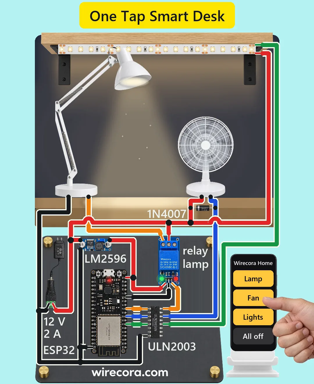 A home-office desk in the evening: a white spring-arm desk lamp lit over the desk, a small white desk fan spinning and a warm LED strip glowing under an oak wall shelf. Below the desk a charcoal plate printed wirecora.com holds an ESP32 board, an LM2596 converter, a ULN2003 chip, a blue relay module labelled lamp, a 1N4007 diode by the fan, a barrel jack and a 12 V 2 A adapter, all wired. On the right a phone in a white stand shows the Wirecora Home page with yellow Lamp, Fan and Lights buttons and a grey All off button, and a thumb comes in to tap it