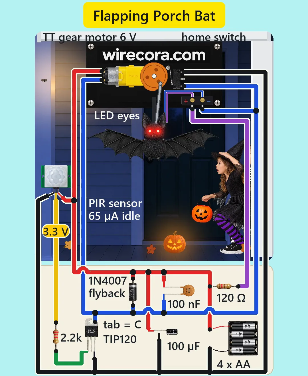 A US front porch at dusk with a lit door, a wall lantern and a jack-o'-lantern: a big black bat with glowing red eyes hangs under the porch roof with its wings spread wide, beaten by a crank on a yellow TT gear motor that sits on a black plate printed wirecora.com beside a roller home switch, while a girl in a witch costume with a pumpkin bucket walks up; a PIR motion sensor on the left post with a 3.3 V tag on its yellow output wire, and below the porch a cream board with a TIP120, a 2.2k resistor, a 1N4007 flyback diode, 100 nF and 100 uF capacitors, a 120 ohm eye resistor and a 4 x AA holder, all wired and labelled