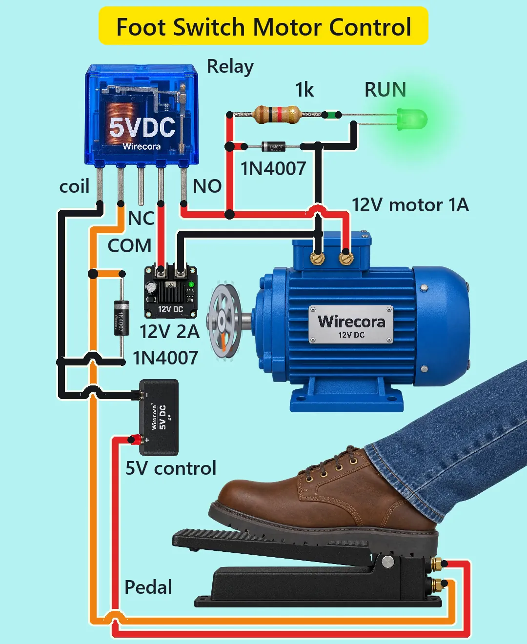 A brown work boot pressing a black foot pedal, a clear blue relay printed 5VDC and Wirecora, a lit green RUN LED with a 1k resistor, two 1N4007 diodes, a 5 V supply and a 12 V 2 A supply, and a big blue motor with Wirecora 12V DC on its nameplate and a flywheel on its shaft