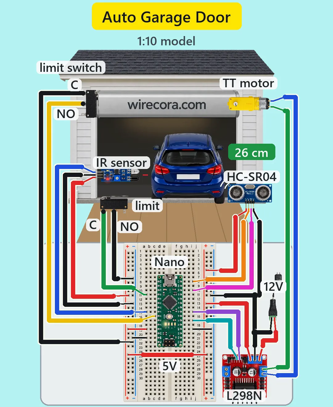 A 1:10 model garage front with its white roller door rolled up under a roller box printed wirecora.com and a blue hatchback driving in; a limit switch at the top of the doorway, an IR sensor and a second limit switch low on the left, an HC-SR04 on the right showing 26 cm and a yellow TT gear motor top right; below, an Arduino Nano on a half breadboard with 5 V and ground rails, a red L298N motor driver and a 12 V adapter plugged into a barrel jack, every wire labelled