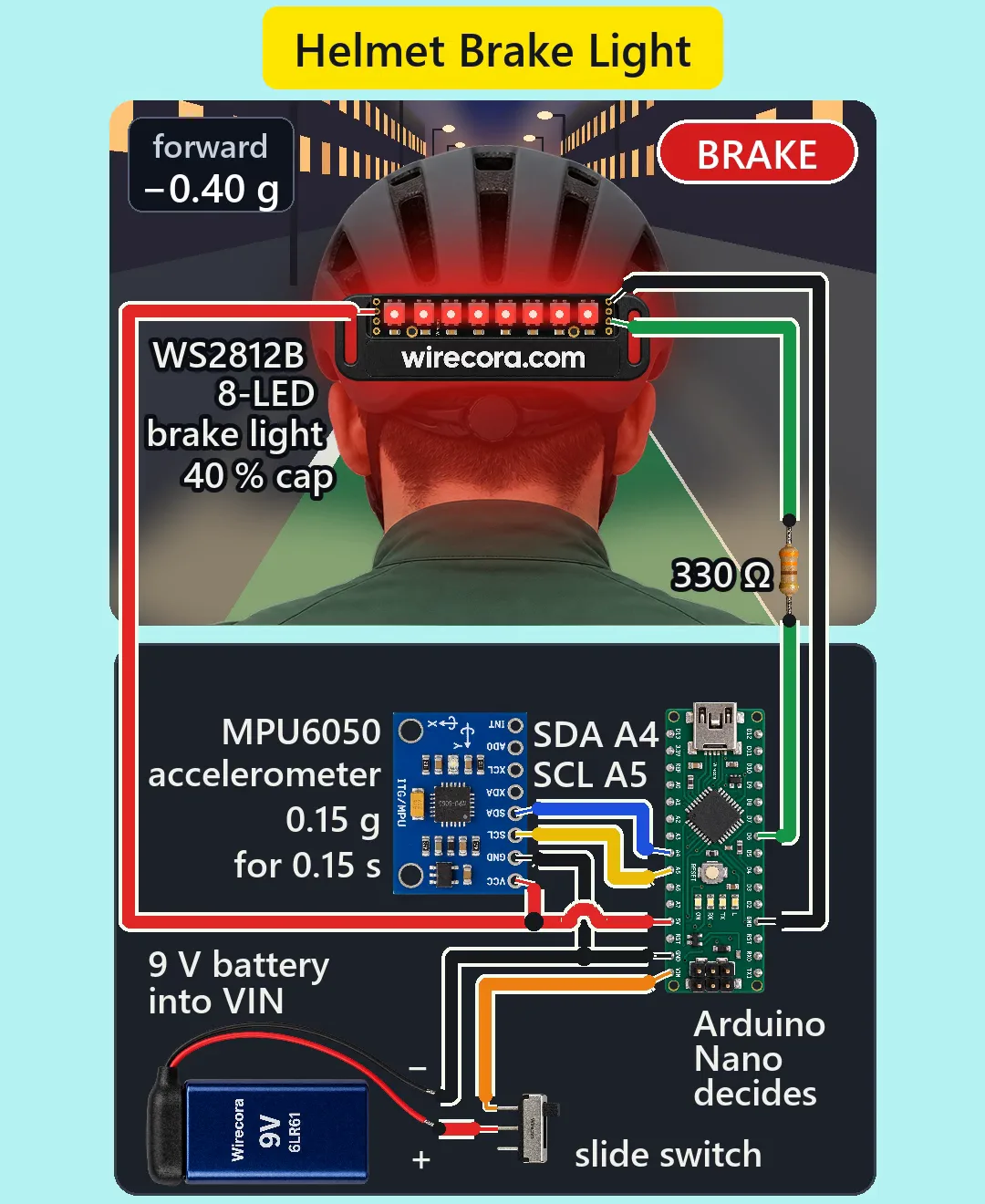A cyclist seen from behind on a green bike lane at dusk, an 8-LED WS2812B light bar on a black wirecora.com clip on the back of the helmet glowing bright red under a red BRAKE sign, a readout saying forward -0.40 g, and below it the open electronics box: an MPU6050 board, an Arduino Nano, a 330 ohm resistor in the light bar's data lead, a 9 V battery and a slide switch, every part labelled
