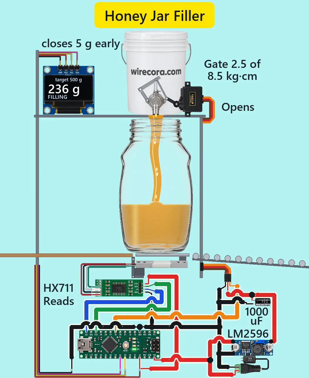 A white honey bucket printed wirecora.com on a steel shelf, its stainless honey gate held open by an MG995 servo through a wire pushrod, a thick golden stream falling into a large glass jar about a third full on a scale platform with a bar load cell under it, an OLED on the shelf reading 236 g FILLING with target 500 g, the labels closes 5 g early, Gate 2.5 of 8.5 kg·cm and Opens, a roller chute on the right, and below the table an HX711, an Arduino Nano, a 1000 uF capacitor, an LM2596 and a DC jack, all wired and labelled