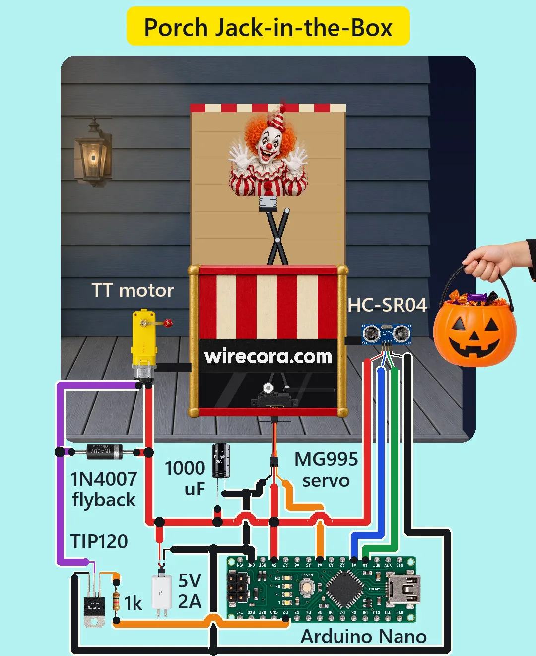 A big red and cream striped jack-in-the-box printed wirecora.com on a dark porch beside a wall lantern, its lid swung up and a clown sprung out on a black scissor lift, while a hand holds a jack-o'-lantern candy pail out to it; a yellow TT gear motor with the crank on the box's left side, an HC-SR04 sensor on the right, and below the porch a 1N4007 flyback diode across the motor leads, a 1000 uF capacitor at the MG995 servo plug, a TIP120 with a 1k resistor, a 5 V 2 A USB supply and an Arduino Nano, all wired and labelled
