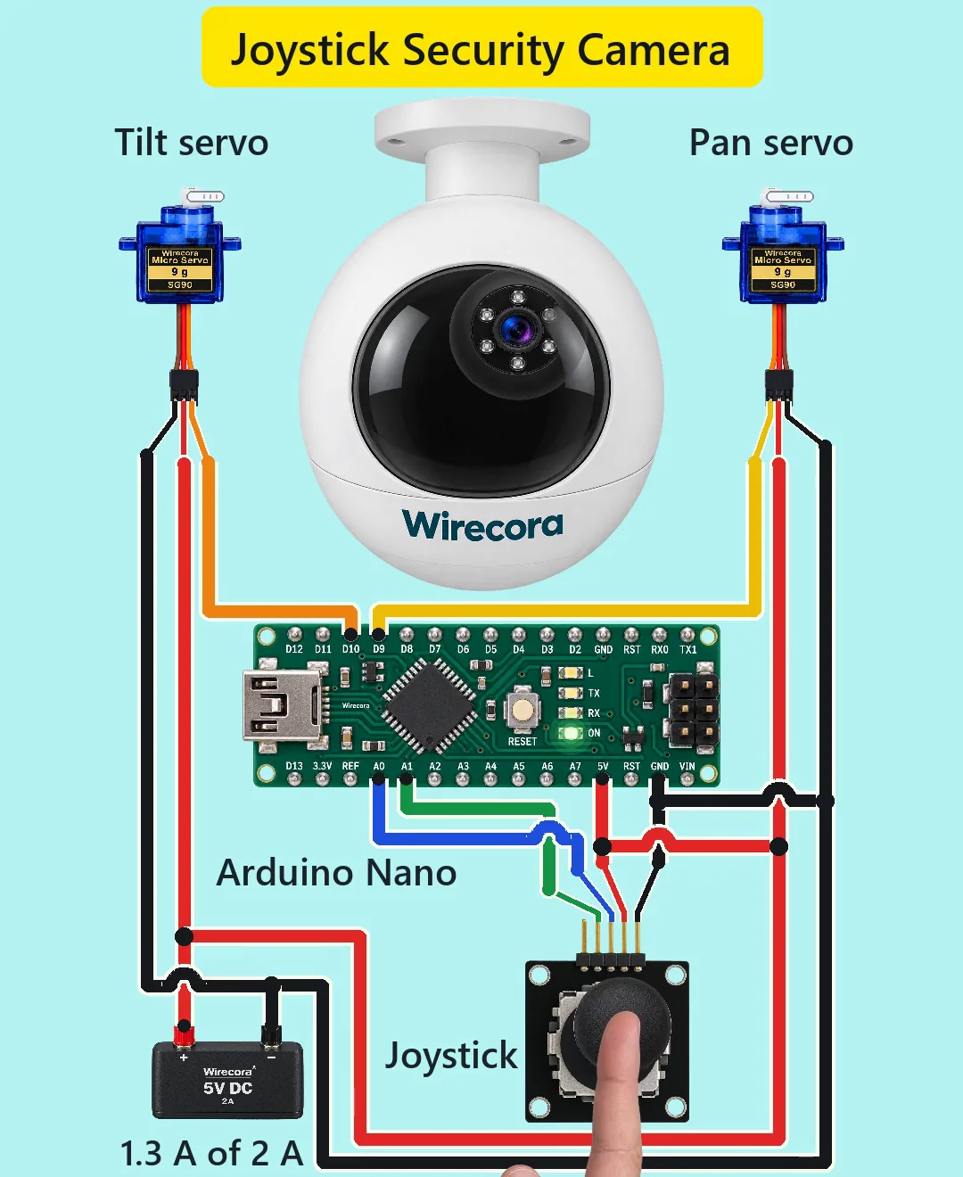 A white dome security camera printed Wirecora with its lens turned up and to the right, a tilt servo and a pan servo on either side of it, an Arduino Nano below, a KY-023 joystick under a finger, and a 5 V 2 A supply labelled 1.3 A of 2 A