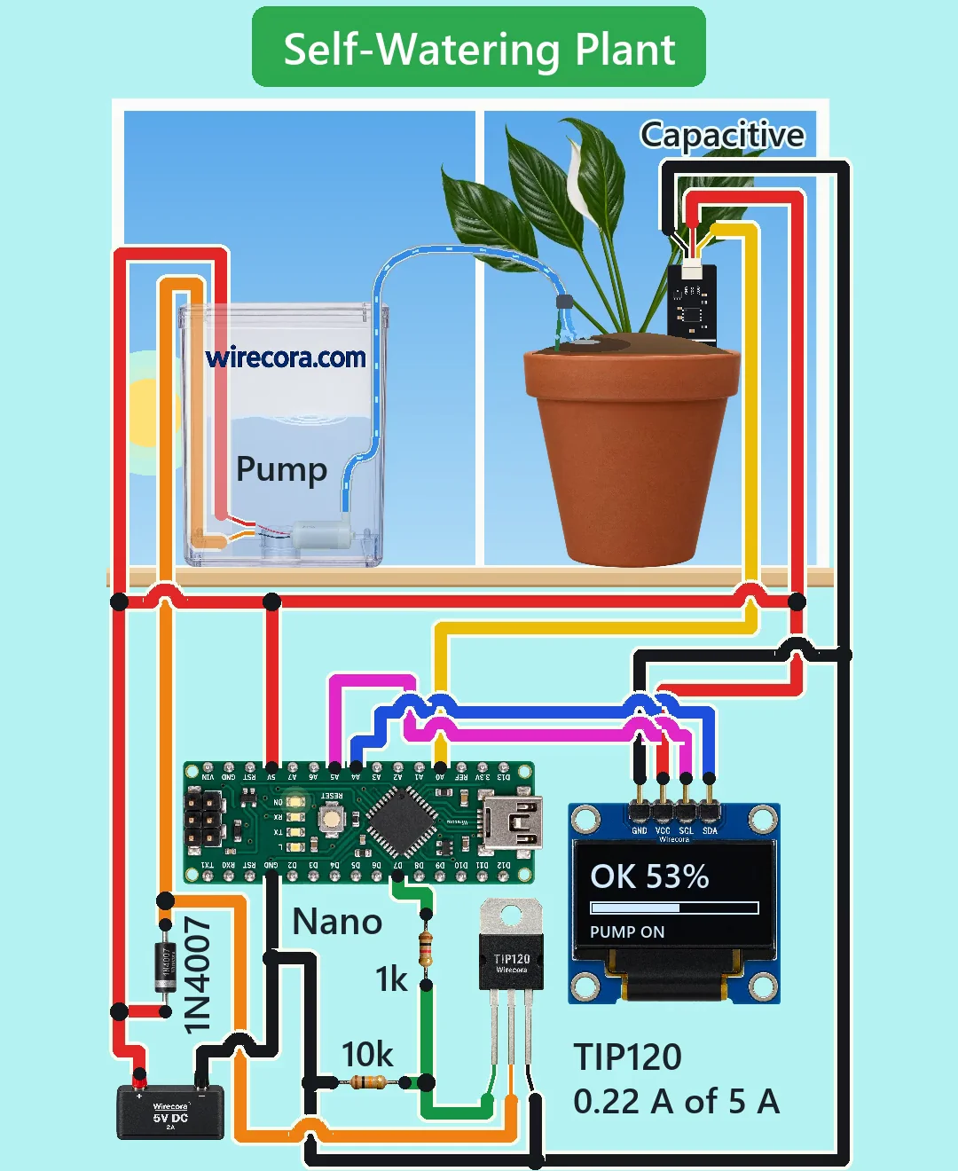 A peace lily in a terracotta pot on a windowsill with a capacitive soil sensor in the soil, a clear wirecora.com water reservoir with a pump inside and a hose to the pot, and below the sill an Arduino Nano, a TIP120 with 1 k and 10 k resistors, a 1N4007 diode, a 5 V supply and an OLED screen reading OK 53% PUMP ON