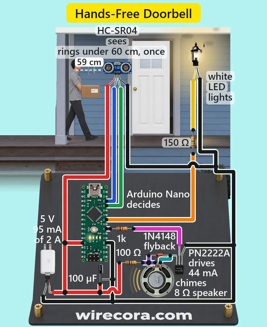A delivery driver carrying a parcel along a porch at dusk towards a white front door, an HC-SR04 sensor beside the door reading 59 cm, a lit wall lantern, and below it a dark board with wirecora.com printed on it holding an Arduino Nano, a PN2222A, a 1N4148, an 8 ohm speaker sending out sound arcs, a 100 uF capacitor and a 5 V 2 A adapter