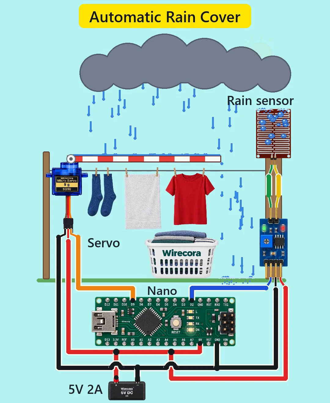 A washing line with socks, a towel and a red T-shirt under a red-and-white striped cover that an SG90 servo has swung flat over them while rain falls from a grey cloud, a rain sensor plate and its blue LM393 board with the wet LED lit on a post at the right, a white laundry basket printed Wirecora, and below an Arduino Nano and a 5 V 2 A supply