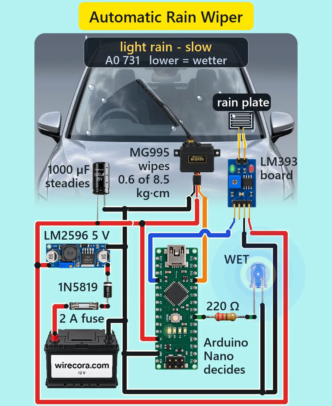 The front of a silver sedan in the rain with one big wiper blade sweeping up across the windshield and a status panel reading light rain - slow, A0 731. A rain sensor plate sits in the lower right corner of the glass, wired to a blue LM393 board. Below are an MG995 servo, a 1000 uF capacitor, an LM2596 buck module, a 1N5819 diode, a 2 A fuse, a black 12 V battery printed wirecora.com, an Arduino Nano, a 220 ohm resistor and a lit blue WET LED
