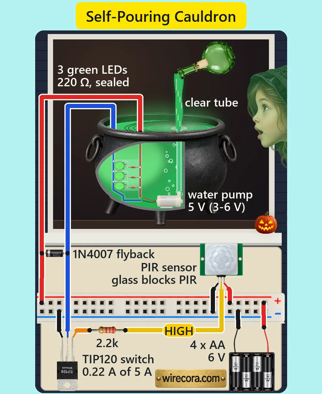A dark Halloween kitchen window at night: a black cast-iron cauldron, cut open at the front to show a small white water pump, a clear tube and three green LEDs with 220 ohm resistors in a sealed sleeve, glows green while a green potion bottle hangs in mid-air above it and pours a glowing stream into it; a girl in a black witch hood looks in amazed from the right and a jack-o'-lantern sits on the sill; below the sill a PIR motion sensor with a HIGH tag on its yellow output wire, a 1N4007 flyback diode across the pump wires, a breadboard power rail, a 2.2k resistor, a TIP120, a 4 x AA holder and a brass plate printed wirecora.com, all wired and labelled