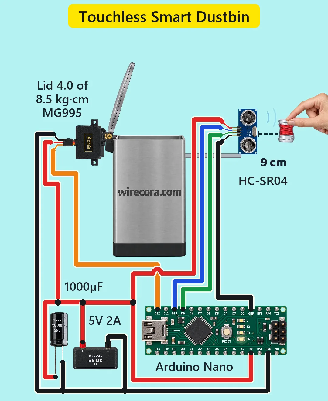 A stainless kitchen bin with wirecora.com on its side and its lid swung up by an MG995 servo on the hinge, a hand holding a crushed can 9 cm in front of an HC-SR04 sensor, an Arduino Nano, a 1000 uF capacitor and a 5 V 2 A supply