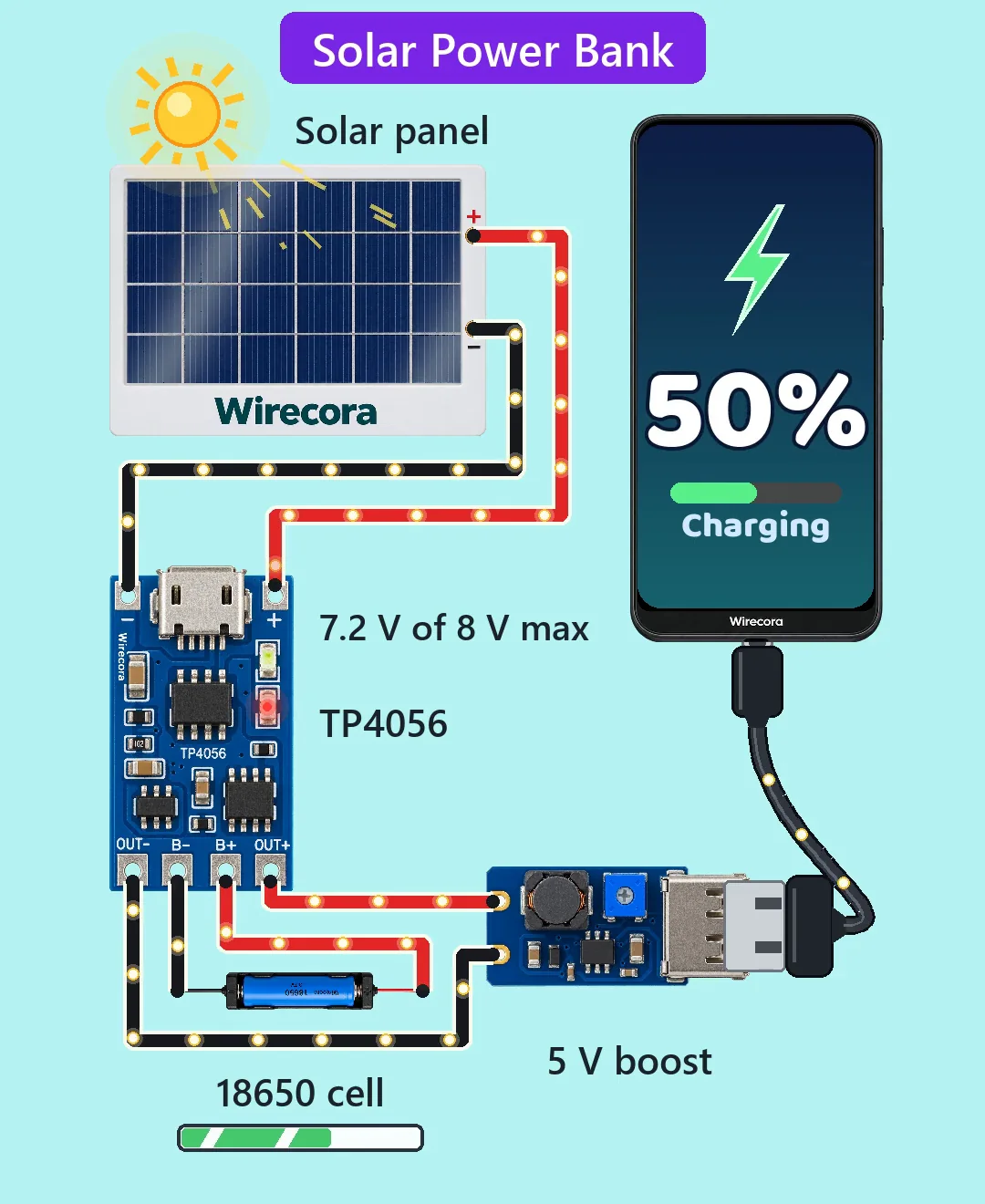 A small solar panel printed Wirecora under a bright sun, wired to a blue TP4056 charger board labelled 7.2 V of 8 V max, an 18650 cell in a holder with a level bar, a 5 V boost board with a USB socket, and a USB cable into a phone whose screen shows 50 % Charging