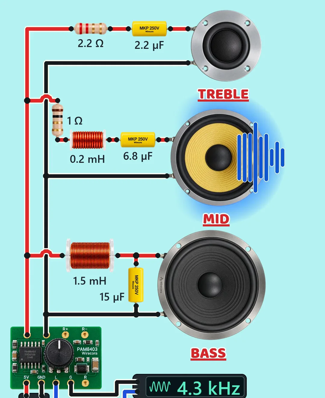 A PAM8403 amplifier module on a 5 V supply, a tone generator on its input, and three speakers: a tweeter with a 2.2 ohm resistor and 2.2 uF capacitor, a midrange with a 1 ohm resistor, 0.2 mH coil and 6.8 uF capacitor, and a woofer with a 1.5 mH coil and a 15 uF capacitor across it
