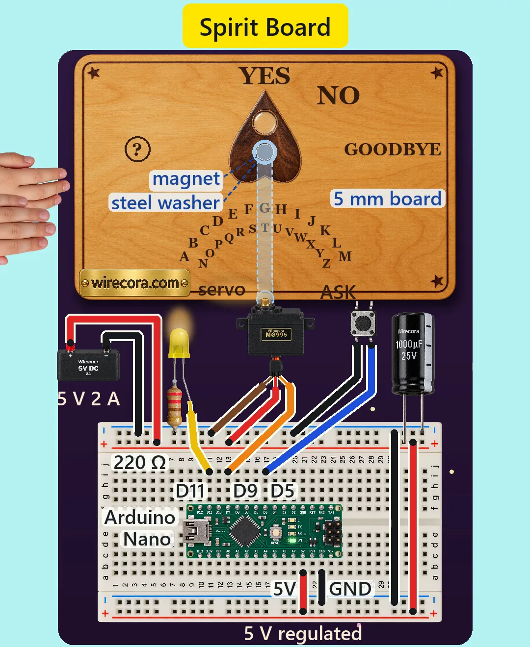 A wooden spirit board seen from above with YES, NO, GOODBYE, a question mark ring and letters, the walnut planchette stopped on YES, an x-ray view of the arm, the magnet and the steel washer under the wood with the labels magnet, steel washer and 5 mm board, a brass wirecora.com plaque, two kids' hands drawn back at the left, and below the board a 5 V 2 A supply, a yellow candle LED with its 220 ohm resistor, an MG995 servo, an ASK push button, a 1000 uF capacitor and an Arduino Nano on a half breadboard, with the labels D11, D9, D5, 5V, GND and 5 V regulated