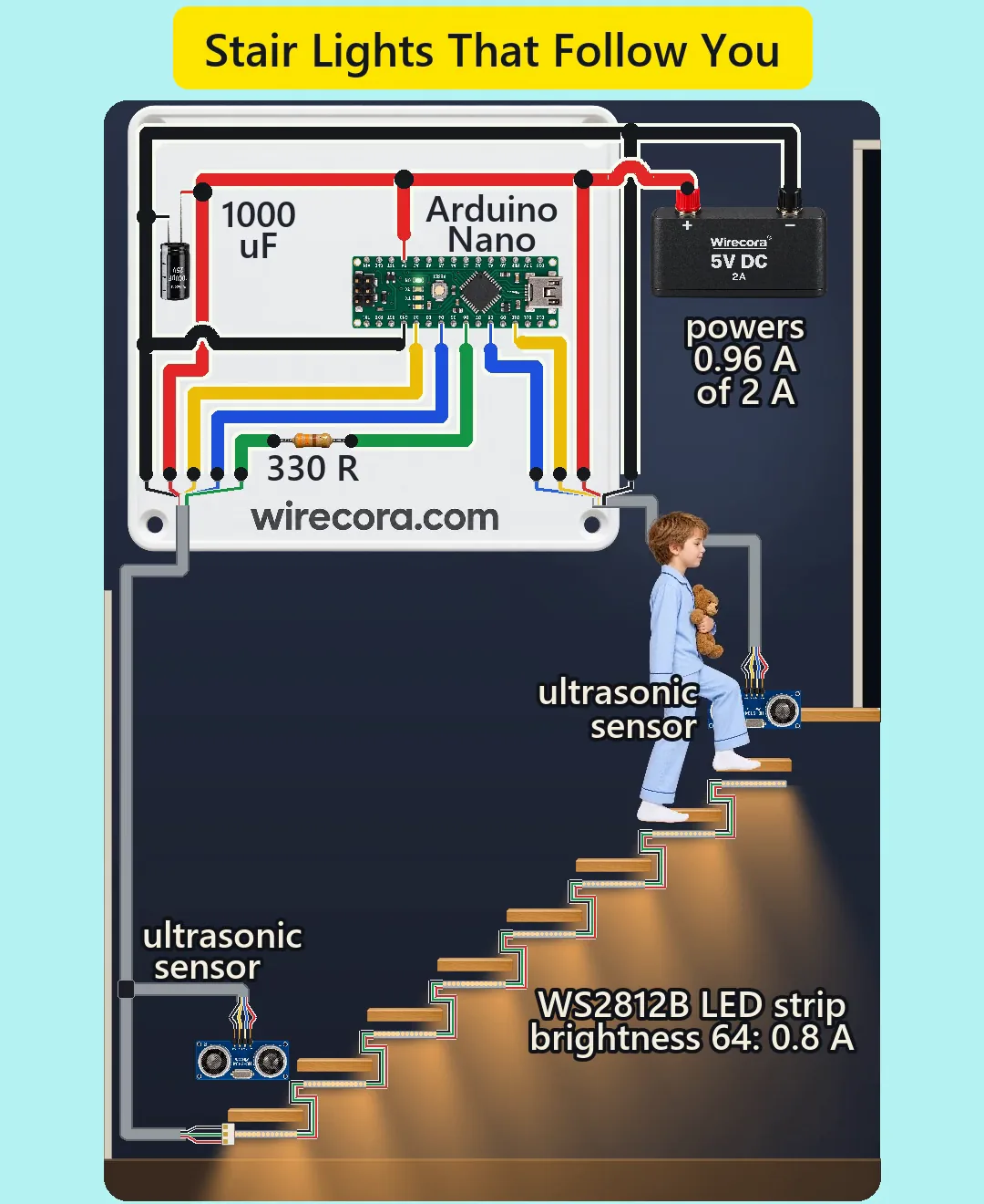 A floating oak stair at night: a child in light-blue pyjamas holding a teddy climbs it while a warm WS2812B LED strip glows under every tread. An HC-SR04 sensor sits on the wall at the bottom step and another at the top step; above them a white wirecora.com plate holds an Arduino Nano, a 330 ohm resistor and a 1000 uF capacitor, with a 5 V 2 A supply on the wall beside it