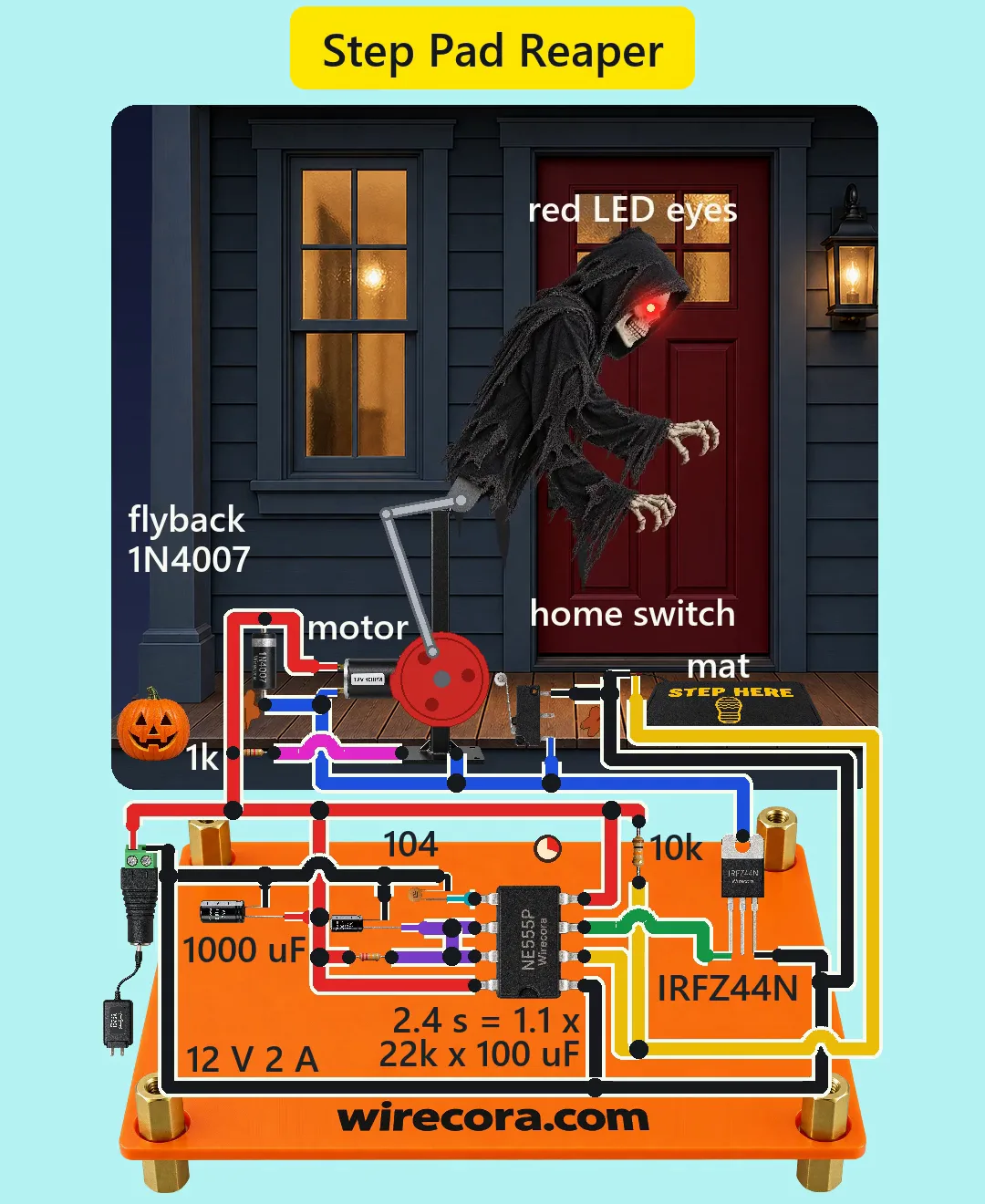 A US front porch at night with a red door, a lit window and a jack-o'-lantern: a hooded reaper with glowing red eyes lunges forward on a crank and lever driven by a 12 V worm gear motor, with the 1N4007 flyback diode on the motor's terminals and the 1k eye resistor on the porch floor beside it, a roller home switch and a STEP HERE mat nearby, and below the porch an orange wirecora.com board with an NE555 turned on its side, an IRFZ44N, 10k and 22k resistors, 100 uF, 1000 uF and 104 capacitors, a red +12 V rail along the top and a black ground rail along the bottom, a barrel jack and a 12 V 2 A adapter, all wired and labelled