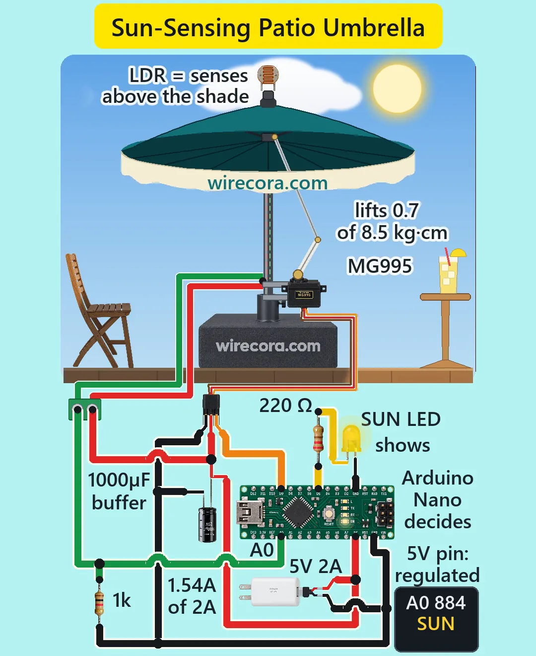 A teal model patio umbrella standing open in a concrete base printed wirecora.com, an LDR on top of its pole, an MG995 servo on the pole pushing the runner up, a bistro chair and a glass of lemonade under a bright sun, and below an Arduino Nano, a 1k resistor, a 1000 uF capacitor, a yellow SUN LED with 220 ohm, a 5 V 2 A USB adapter and a readout showing A0 884 SUN