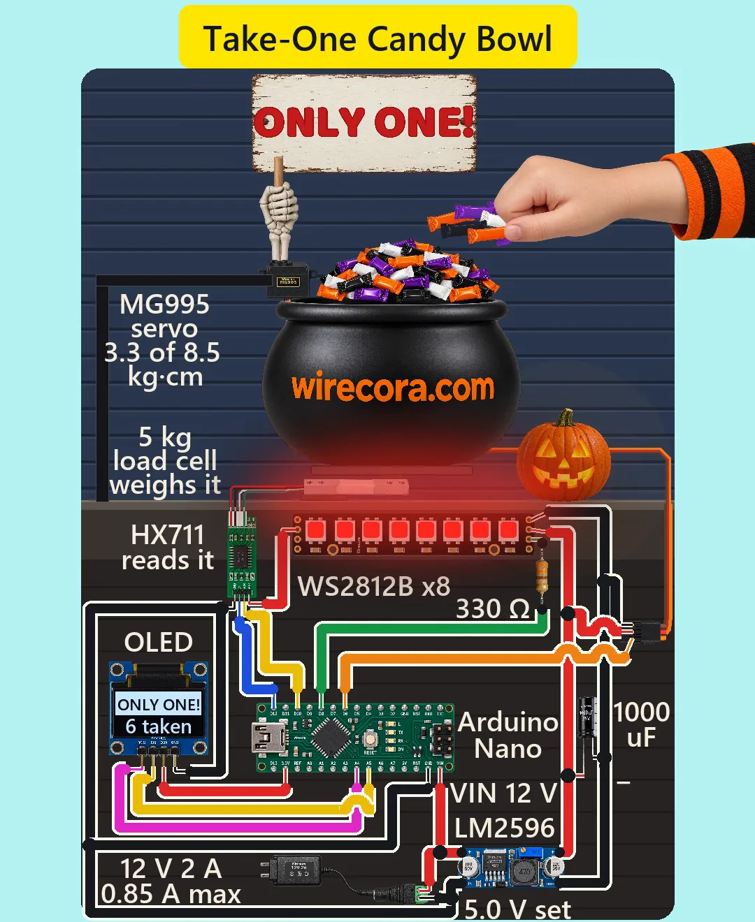A night porch with a black cauldron printed wirecora.com full of fun-size candy bars on a scale platform over a 5 kg load cell, a skeleton arm on an MG995 servo holding up an ONLY ONE! sign over the bowl, a child's hand in a striped sleeve holding six bars above the bowl, a jack-o'-lantern and a red WS2812B light bar on the step; below, an HX711, an OLED mounted upside down reading ONLY ONE! 6 taken, an Arduino Nano, a 330 ohm resistor, a 1000 uF capacitor between a red and a black rail, an LM2596 set to 5.0 V, a DC jack and a 12 V 2 A adapter, all wired and labelled