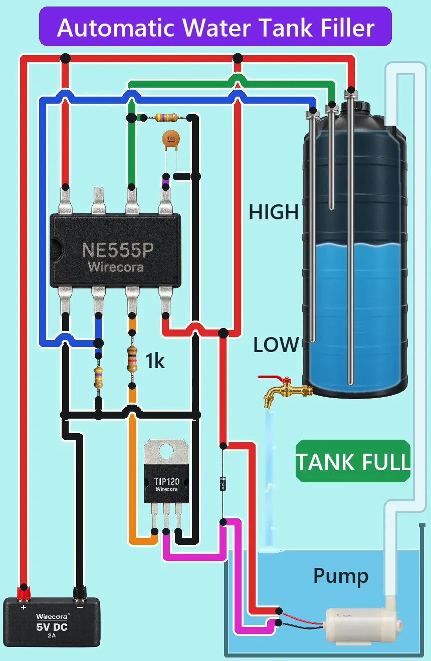 An NE555 timer, a TIP120 transistor, a diode, a 5 V supply, a tank with HIGH and LOW probes, and a small pump