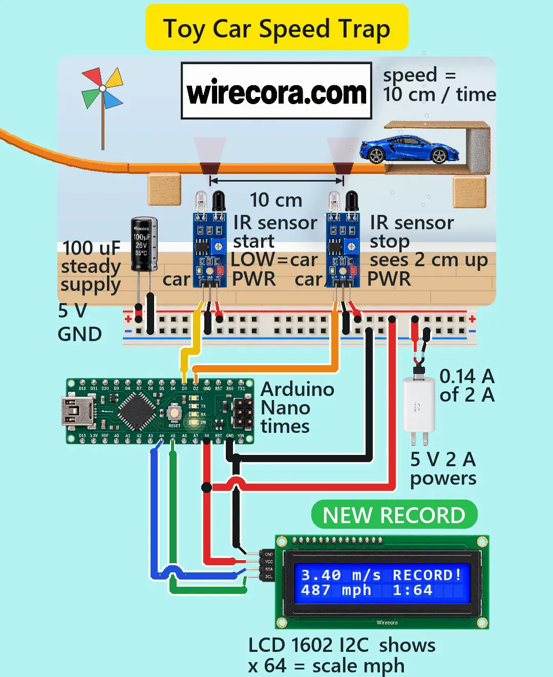 A yellow Toy Car Speed Trap title above a kid's room scene: a white sign printed wirecora.com, a pinwheel, an orange toy track and a blue die-cast car that has just stopped in a cardboard catch box. Two FC-51 IR sensors sit under the track 10 cm (4 in) apart, wired to a breadboard power rail with a 100 uF capacitor and a 5 V 2 A USB adapter. Below them an Arduino Nano is wired with coloured wires to an LCD 1602 I2C that shows 3.40 m/s RECORD! and 487 mph 1:64, with a green NEW RECORD tag