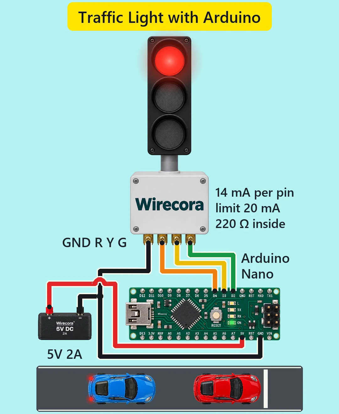 A traffic light on a pole with its red lamp lit and a grey control box printed Wirecora, four wires from its GND, R, Y and G terminals to an Arduino Nano, a 5 V 2 A supply, the labels 14 mA per pin, limit 20 mA and 220 ohm inside, and below a road seen from above where a red car waits at the stop line and a blue car brakes behind it