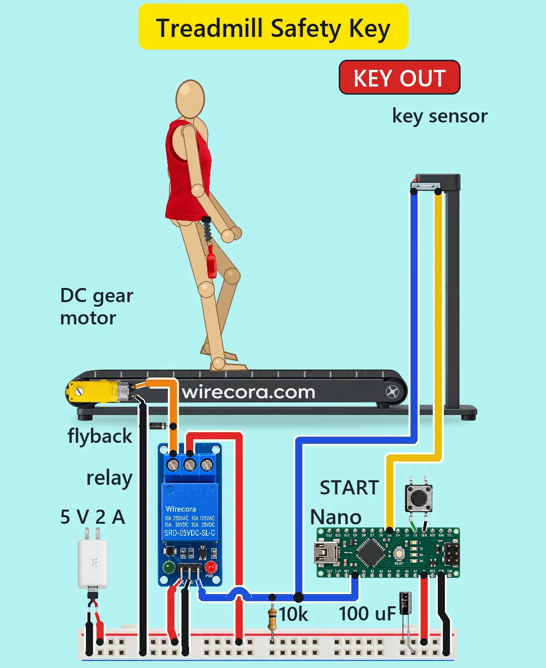 A desk model treadmill printed wirecora.com on its side rail, a wooden mannequin in a red top standing on the stopped belt with the red magnet key hanging from its coiled cord, a red KEY OUT pill by the console and a reed switch labelled key sensor behind the dock; a yellow TT gear motor on the rear roller with a 1N4007 flyback diode, a blue 5 V relay module printed Wirecora, a 5 V 2 A USB adapter, an Arduino Nano with a START button, a 10k resistor and a 100 uF capacitor, all wired to a power-rail strip along the bottom