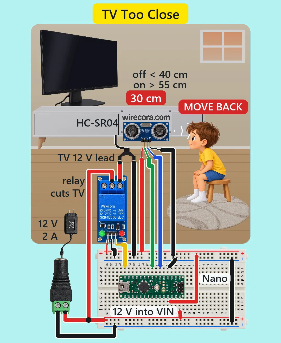 A child on a small wooden stool leaning toward a 12 V TV whose screen has gone black, a red readout saying 30 cm and a red MOVE BACK sign, an HC-SR04 sensor on a white wirecora.com plate under the TV, and below it a 5 V relay module, a 12 V 2 A adapter, a barrel jack and an Arduino Nano on a half breadboard, with the labels off under 40 cm, on over 55 cm, TV 12 V lead and 12 V into VIN