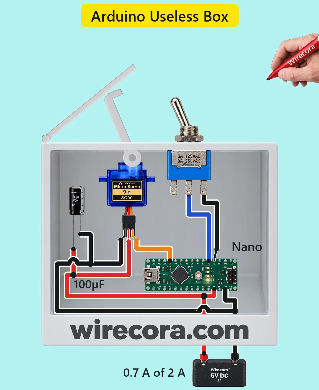 A white box printed wirecora.com with a clear side window: inside, an SG90 micro servo, a 100 uF capacitor and an Arduino Nano; on top, a mini toggle switch and an open lid with a white plastic arm reaching for the lever; a 5 V 2 A supply below the box and a hand with a red marker at the top right