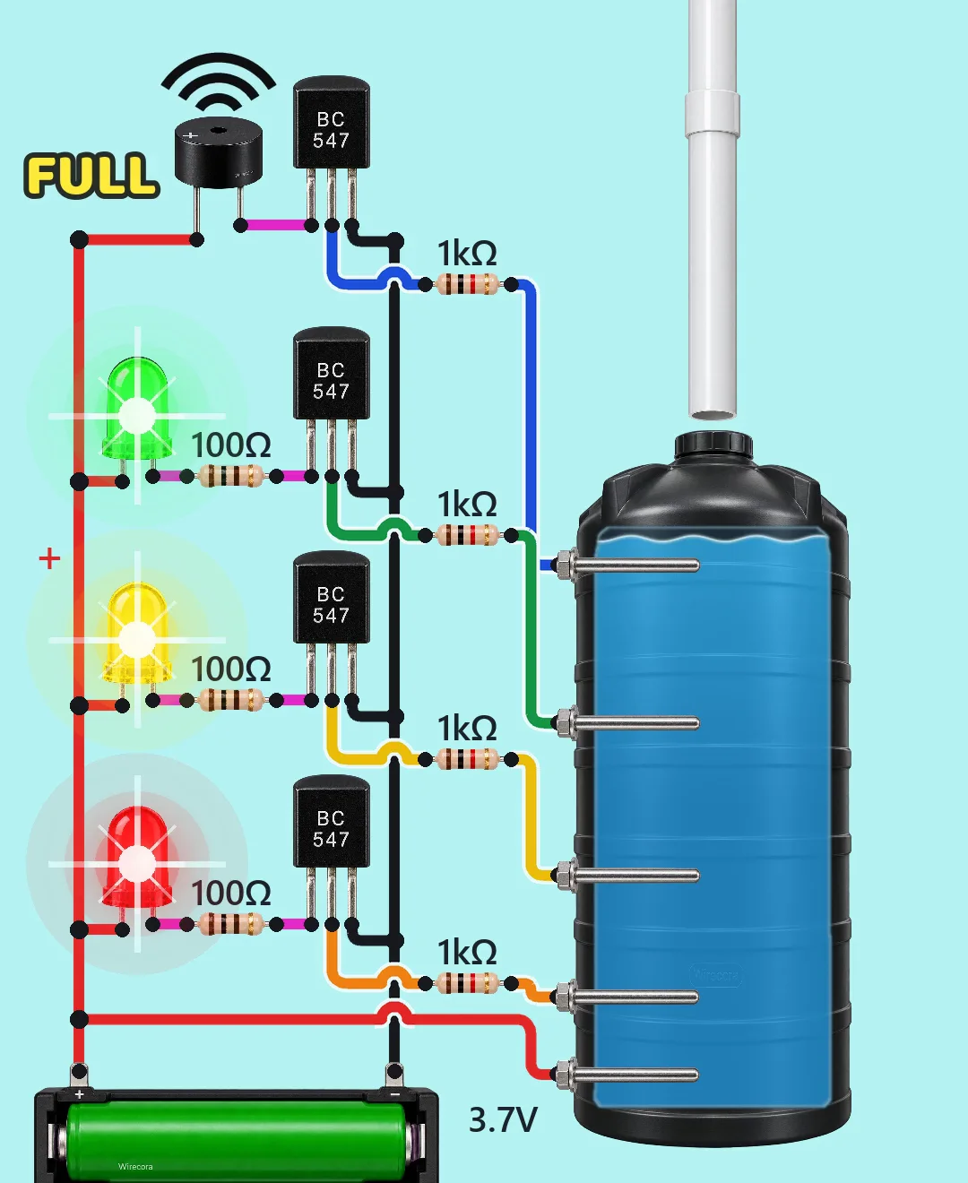 A 3.7 V 18650 cell, three LEDs (green, yellow, red) and a buzzer, each on its own BC547 transistor, and five probe wires running into a cut-away water tank
