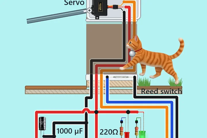 A cut-away house wall with a cat door: an orange cat with a magnet tag on its collar walks through the tunnel under the flap, which an MG995 servo in the white wirecora.com housing has lifted. A reed switch sits in the sill, and below the floor are an Arduino Nano, a red and a green LED with 220 ohm resistors, a 1000 uF capacitor and a 5 V 2 A supply