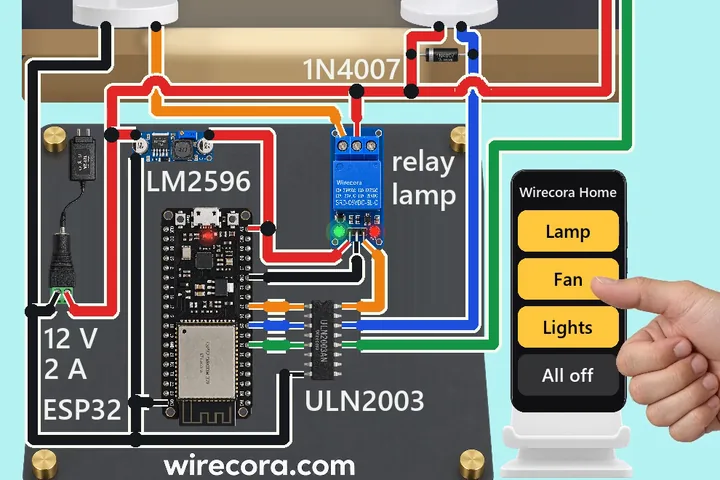 A home-office desk in the evening: a white spring-arm desk lamp lit over the desk, a small white desk fan spinning and a warm LED strip glowing under an oak wall shelf. Below the desk a charcoal plate printed wirecora.com holds an ESP32 board, an LM2596 converter, a ULN2003 chip, a blue relay module labelled lamp, a 1N4007 diode by the fan, a barrel jack and a 12 V 2 A adapter, all wired. On the right a phone in a white stand shows the Wirecora Home page with yellow Lamp, Fan and Lights buttons and a grey All off button, and a thumb comes in to tap it