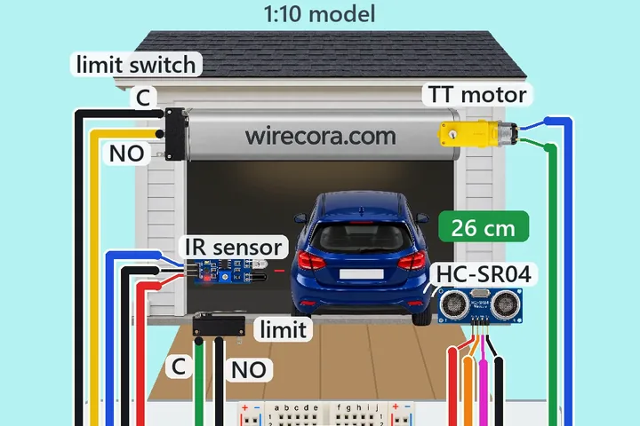 A 1:10 model garage front with its white roller door rolled up under a roller box printed wirecora.com and a blue hatchback driving in; a limit switch at the top of the doorway, an IR sensor and a second limit switch low on the left, an HC-SR04 on the right showing 26 cm and a yellow TT gear motor top right; below, an Arduino Nano on a half breadboard with 5 V and ground rails, a red L298N motor driver and a 12 V adapter plugged into a barrel jack, every wire labelled