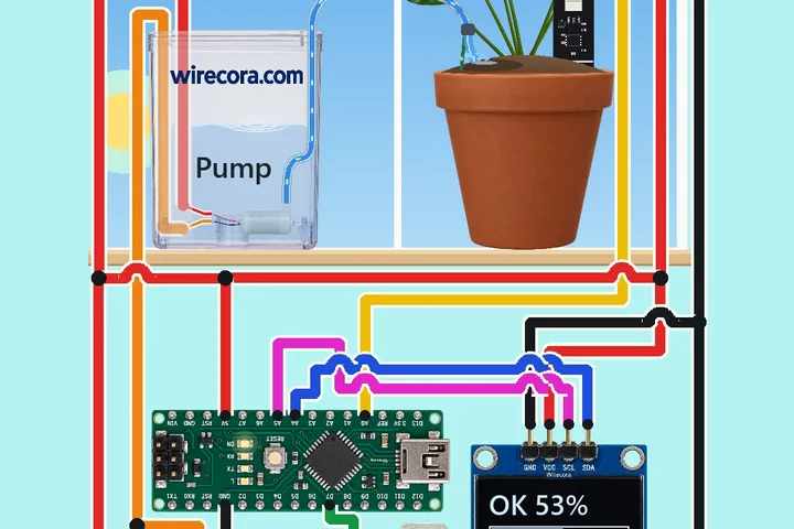 A peace lily in a terracotta pot on a windowsill with a capacitive soil sensor in the soil, a clear wirecora.com water reservoir with a pump inside and a hose to the pot, and below the sill an Arduino Nano, a TIP120 with 1 k and 10 k resistors, a 1N4007 diode, a 5 V supply and an OLED screen reading OK 53% PUMP ON