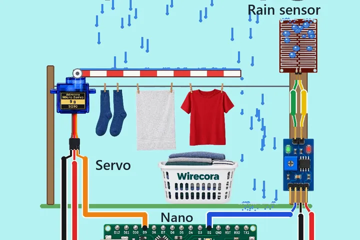 A washing line with socks, a towel and a red T-shirt under a red-and-white striped cover that an SG90 servo has swung flat over them while rain falls from a grey cloud, a rain sensor plate and its blue LM393 board with the wet LED lit on a post at the right, a white laundry basket printed Wirecora, and below an Arduino Nano and a 5 V 2 A supply
