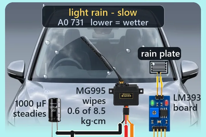 The front of a silver sedan in the rain with one big wiper blade sweeping up across the windshield and a status panel reading light rain - slow, A0 731. A rain sensor plate sits in the lower right corner of the glass, wired to a blue LM393 board. Below are an MG995 servo, a 1000 uF capacitor, an LM2596 buck module, a 1N5819 diode, a 2 A fuse, a black 12 V battery printed wirecora.com, an Arduino Nano, a 220 ohm resistor and a lit blue WET LED